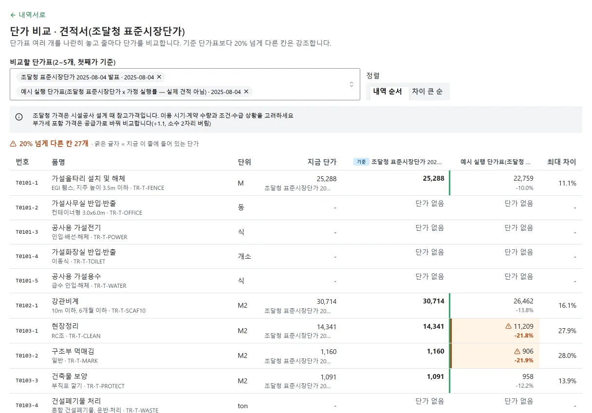 2세대 듀플렉스 주택의 단가 비교 화면: 내역 항목마다 단가표의 단가가 나란히 있고 차이가 큰 항목이 표시되어 있다